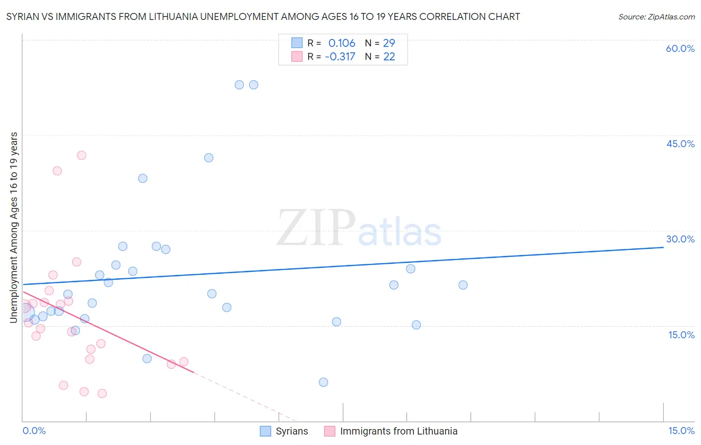 Syrian vs Immigrants from Lithuania Unemployment Among Ages 16 to 19 years