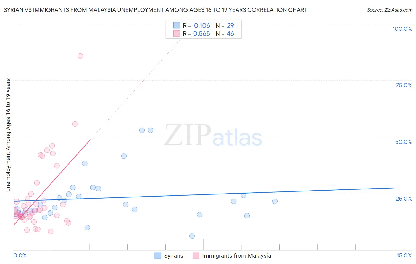 Syrian vs Immigrants from Malaysia Unemployment Among Ages 16 to 19 years