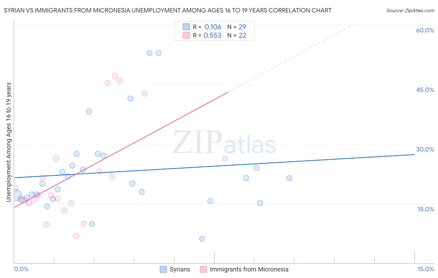 Syrian vs Immigrants from Micronesia Unemployment Among Ages 16 to 19 years