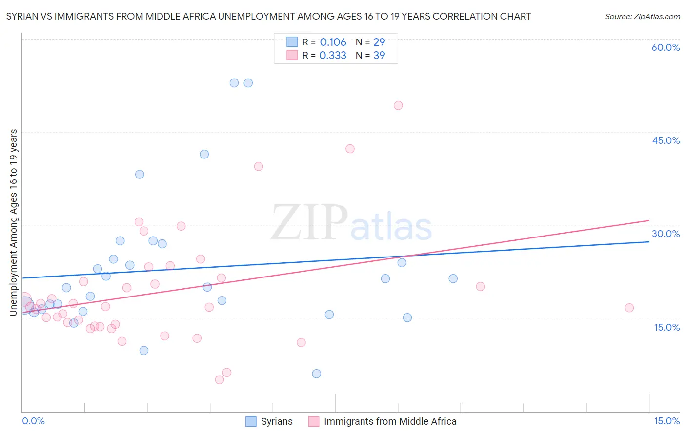 Syrian vs Immigrants from Middle Africa Unemployment Among Ages 16 to 19 years