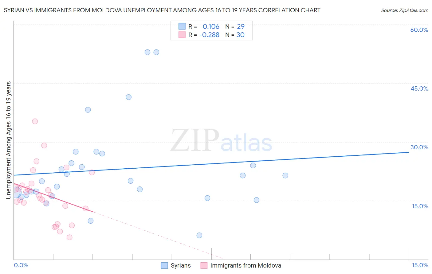Syrian vs Immigrants from Moldova Unemployment Among Ages 16 to 19 years