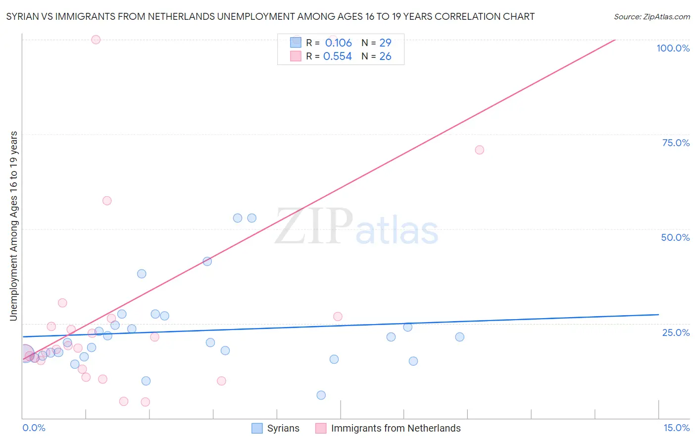 Syrian vs Immigrants from Netherlands Unemployment Among Ages 16 to 19 years