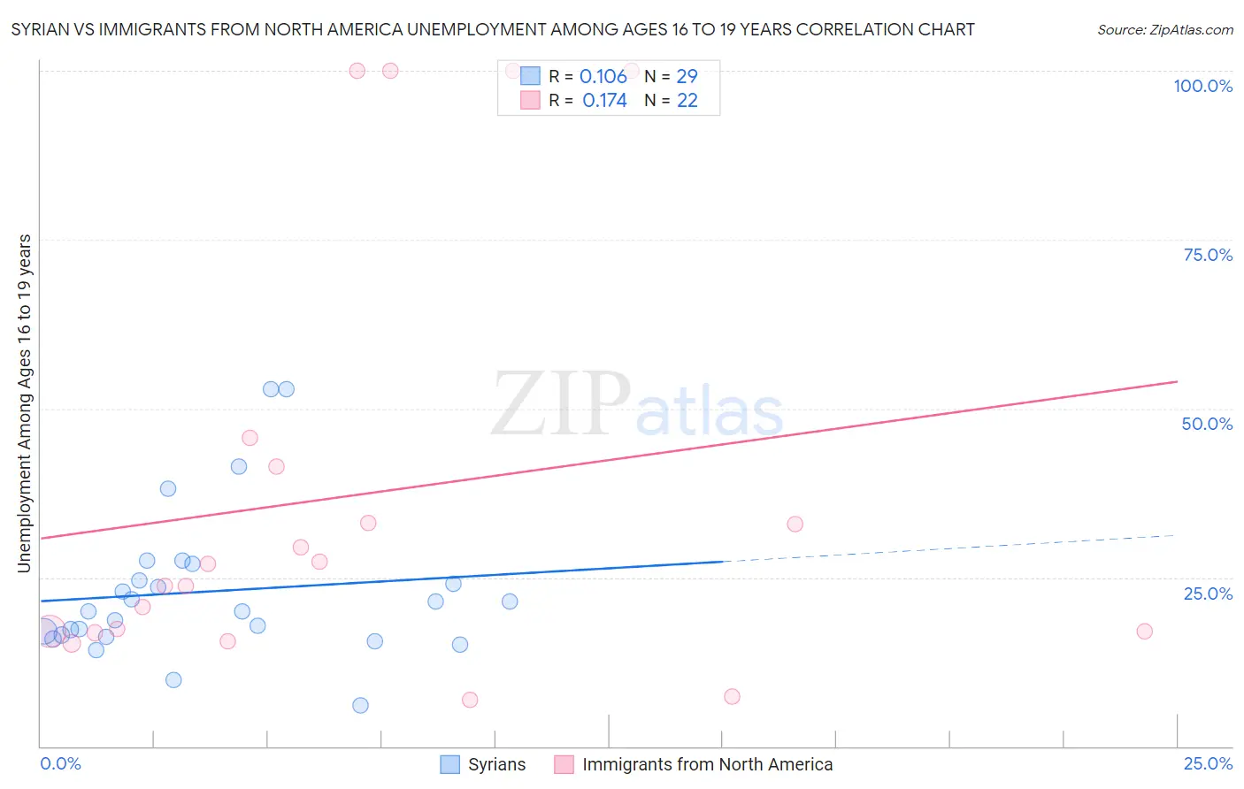 Syrian vs Immigrants from North America Unemployment Among Ages 16 to 19 years