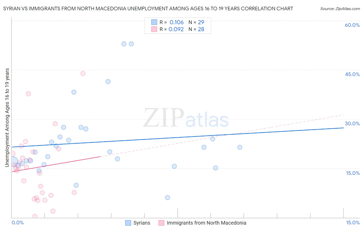 Syrian vs Immigrants from North Macedonia Unemployment Among Ages 16 to 19 years