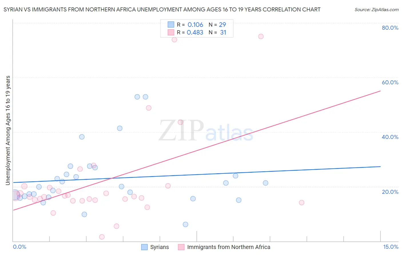 Syrian vs Immigrants from Northern Africa Unemployment Among Ages 16 to 19 years