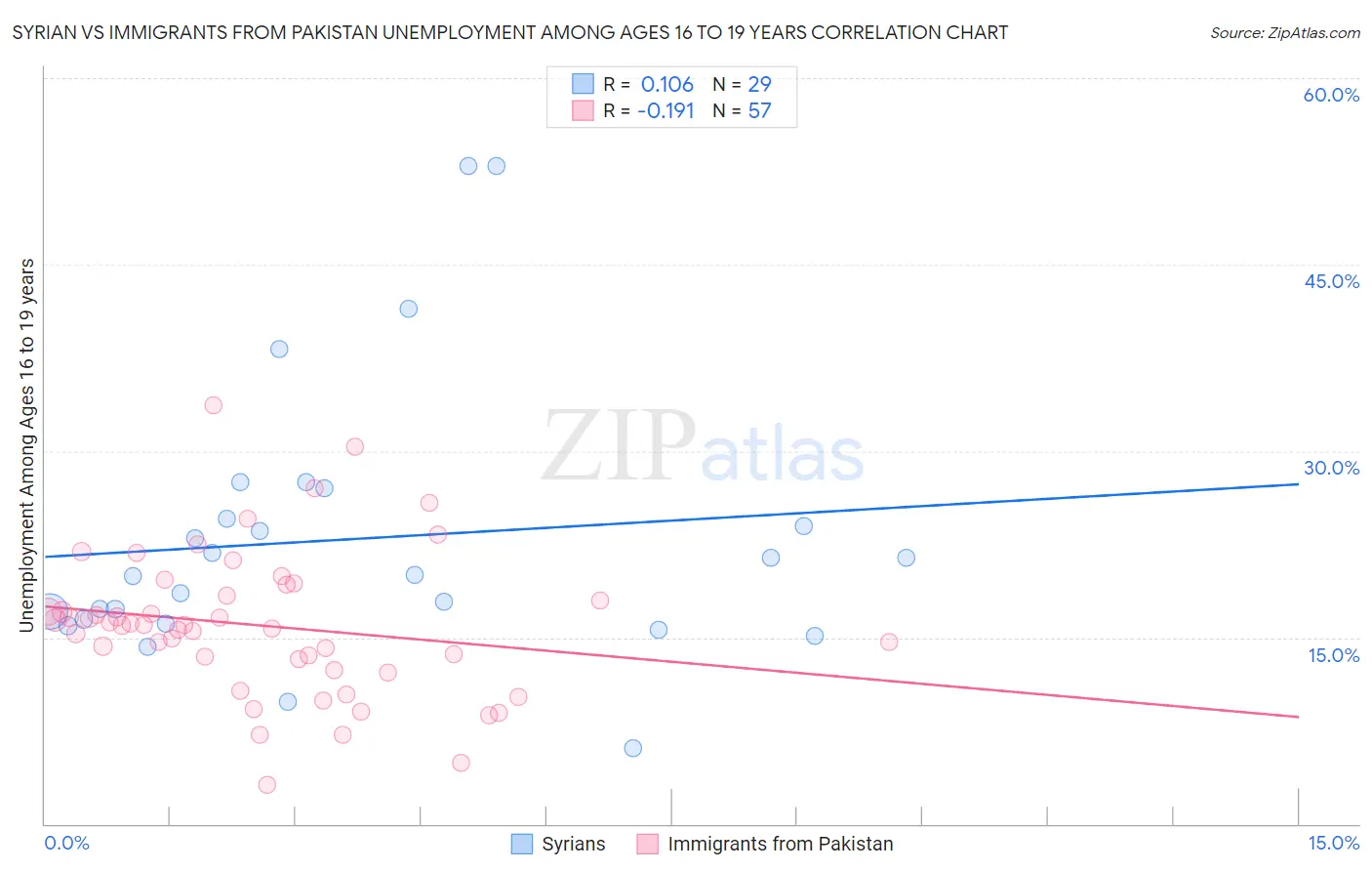 Syrian vs Immigrants from Pakistan Unemployment Among Ages 16 to 19 years