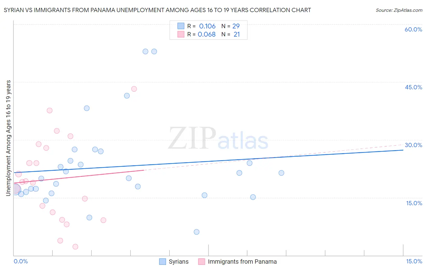 Syrian vs Immigrants from Panama Unemployment Among Ages 16 to 19 years