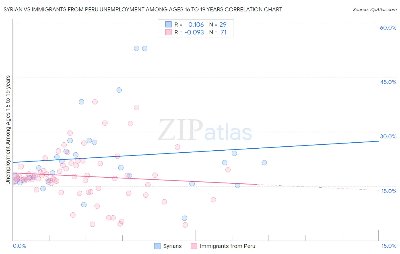 Syrian vs Immigrants from Peru Unemployment Among Ages 16 to 19 years