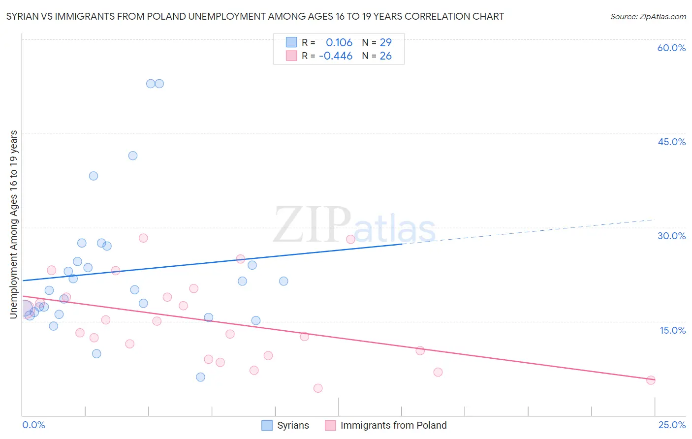 Syrian vs Immigrants from Poland Unemployment Among Ages 16 to 19 years