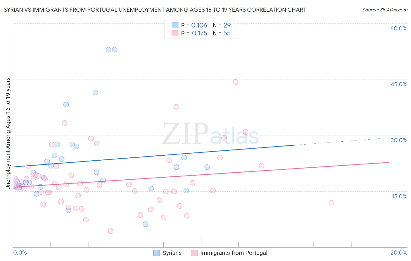 Syrian vs Immigrants from Portugal Unemployment Among Ages 16 to 19 years