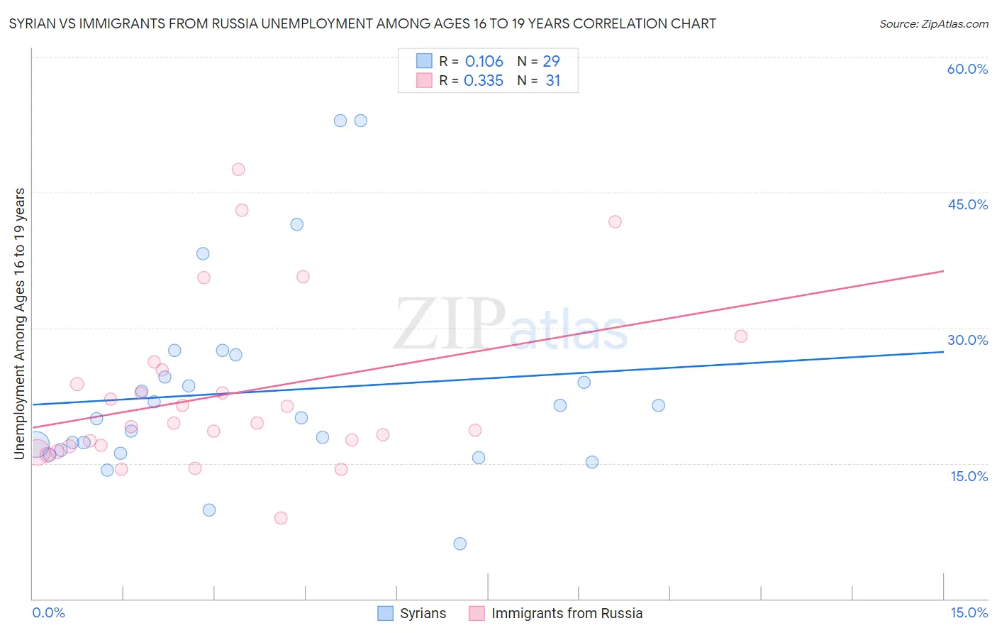 Syrian vs Immigrants from Russia Unemployment Among Ages 16 to 19 years