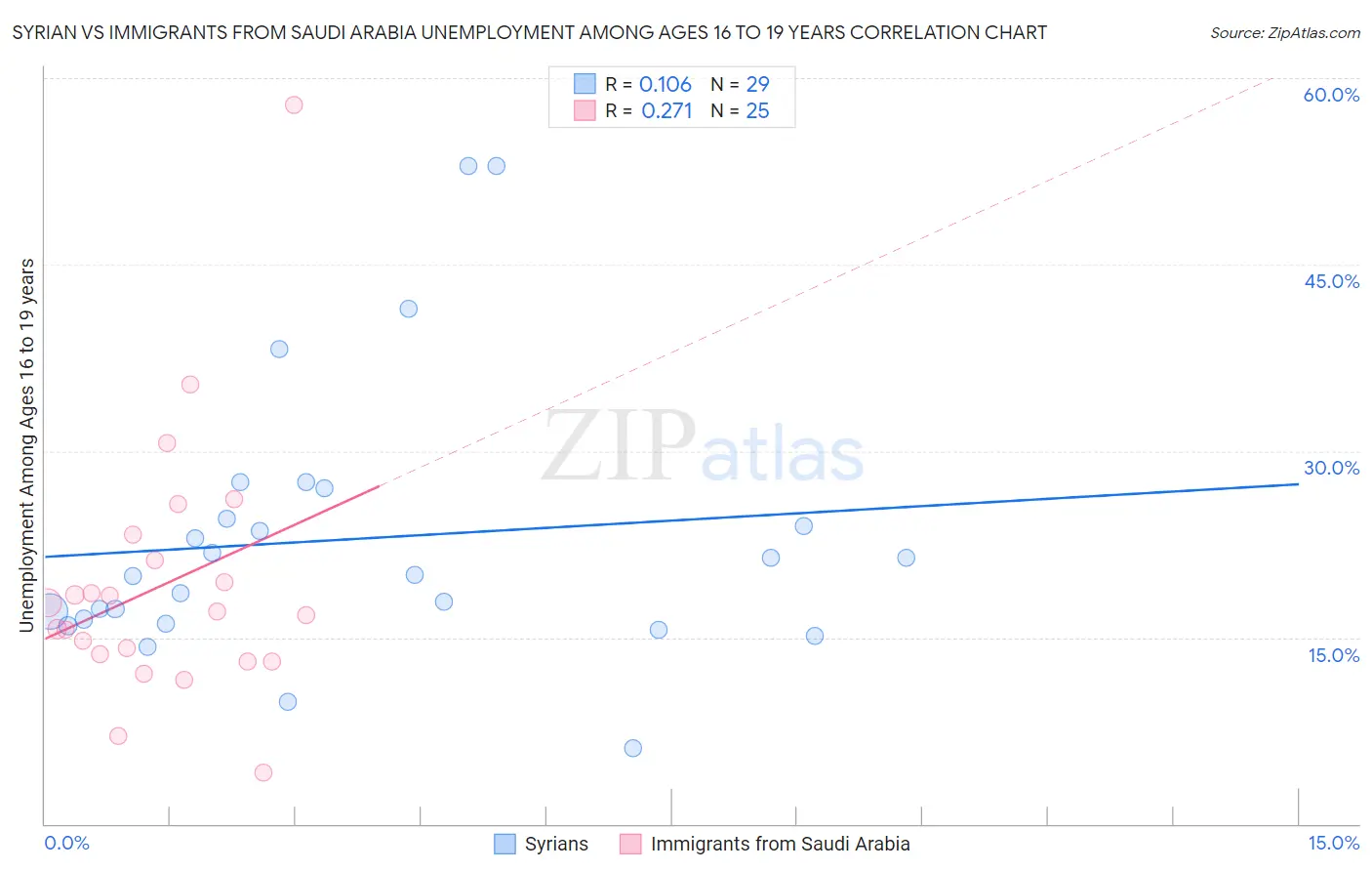 Syrian vs Immigrants from Saudi Arabia Unemployment Among Ages 16 to 19 years