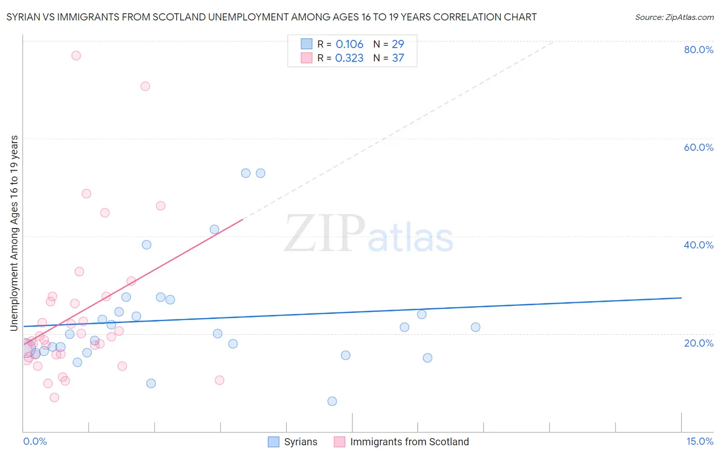 Syrian vs Immigrants from Scotland Unemployment Among Ages 16 to 19 years