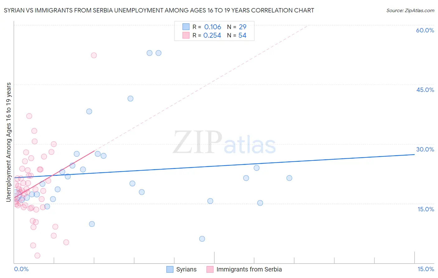 Syrian vs Immigrants from Serbia Unemployment Among Ages 16 to 19 years