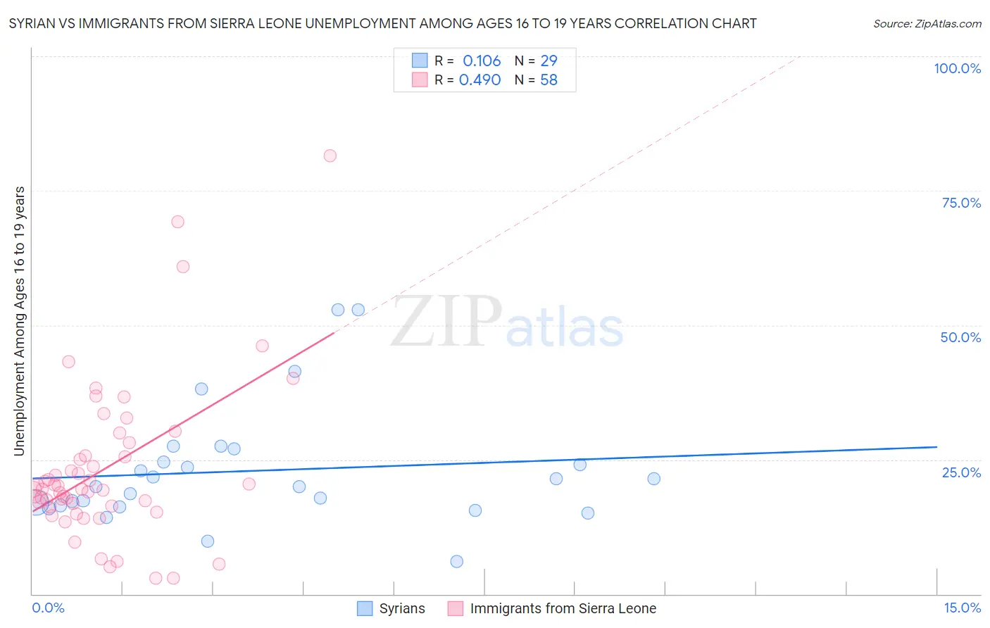 Syrian vs Immigrants from Sierra Leone Unemployment Among Ages 16 to 19 years