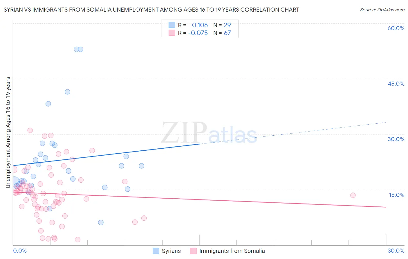 Syrian vs Immigrants from Somalia Unemployment Among Ages 16 to 19 years