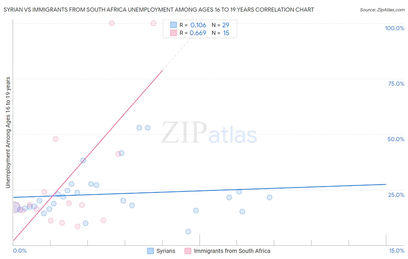 Syrian vs Immigrants from South Africa Unemployment Among Ages 16 to 19 years