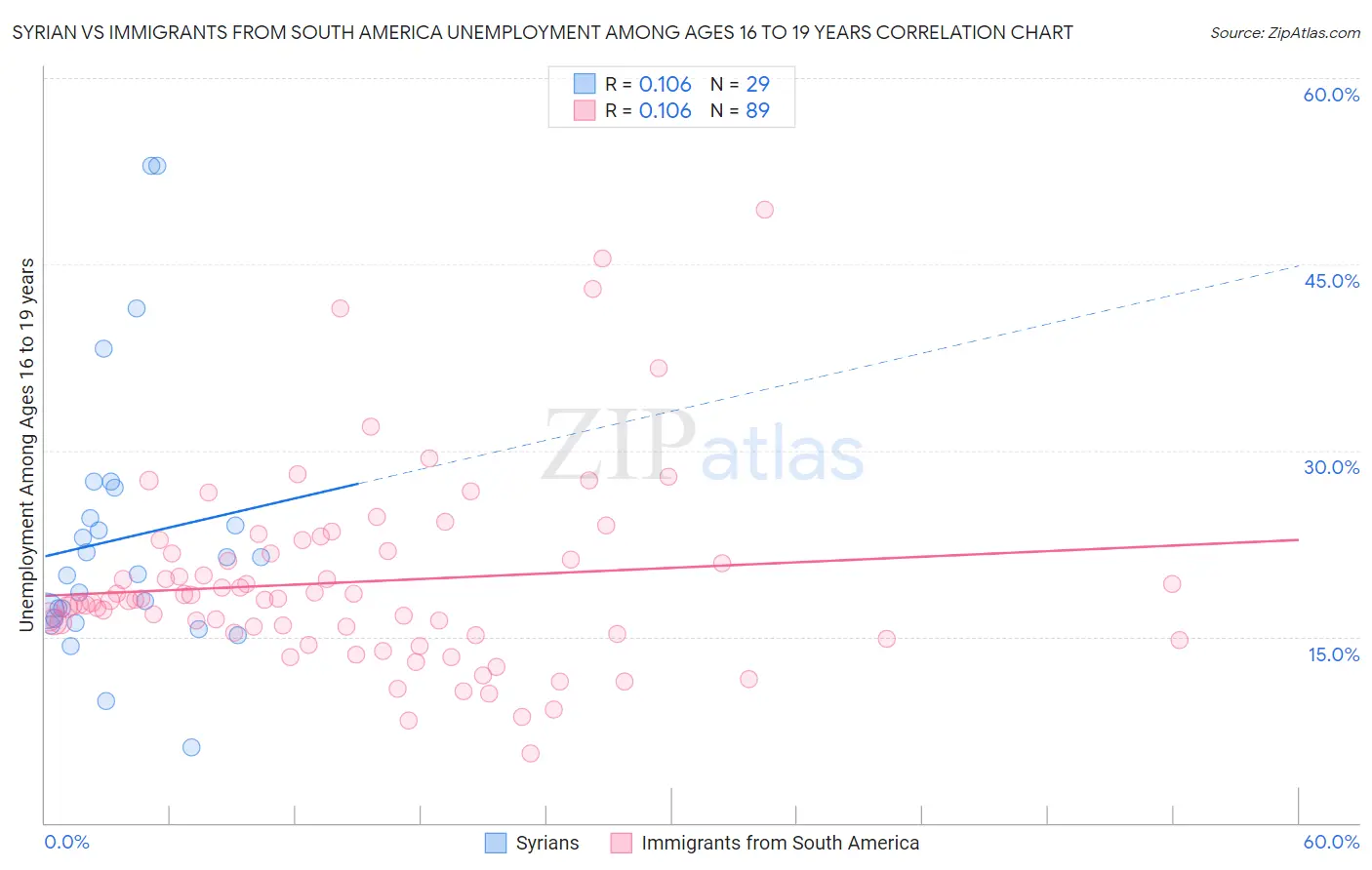 Syrian vs Immigrants from South America Unemployment Among Ages 16 to 19 years