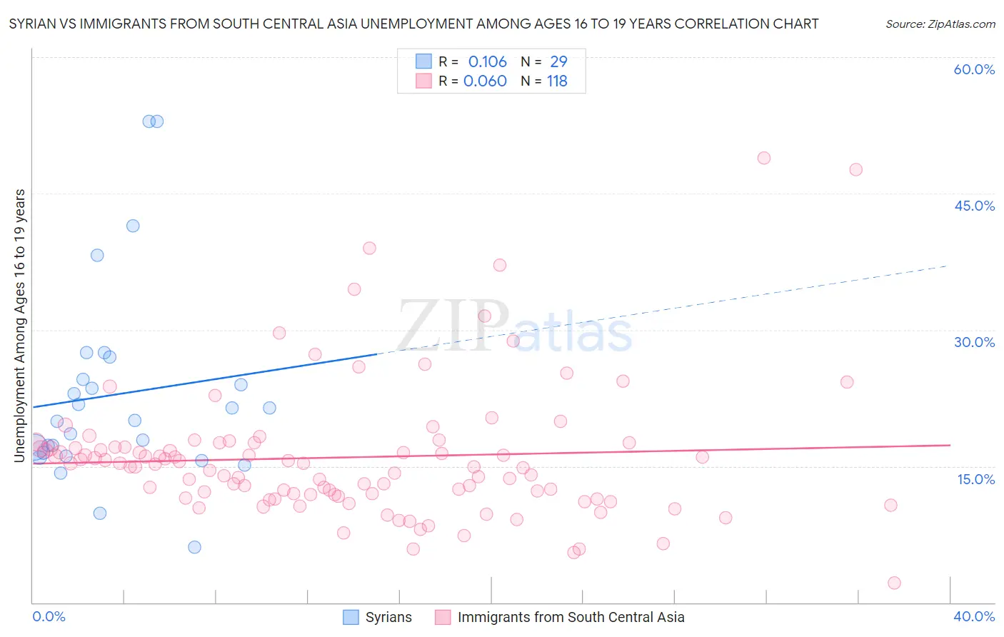 Syrian vs Immigrants from South Central Asia Unemployment Among Ages 16 to 19 years