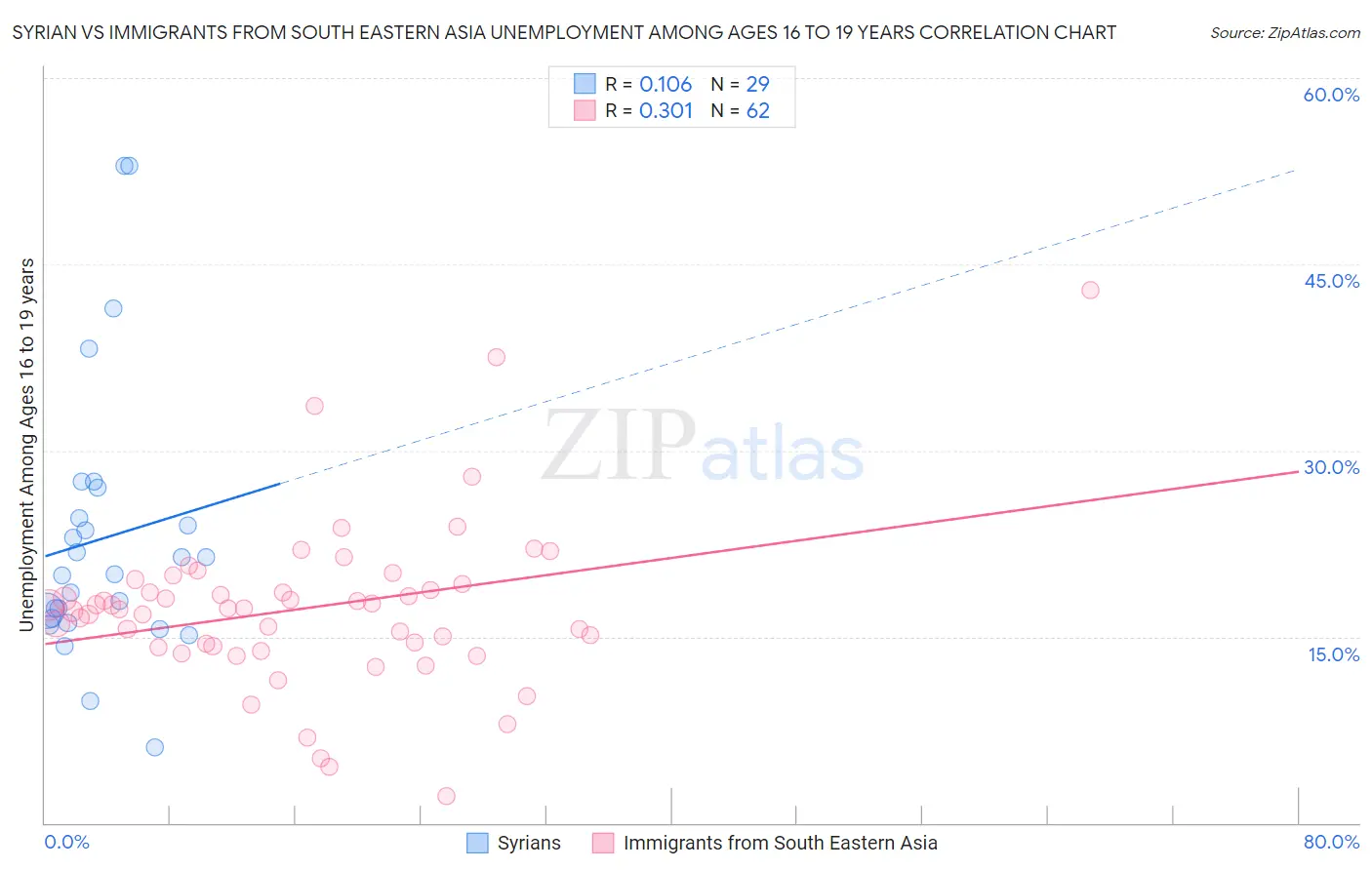 Syrian vs Immigrants from South Eastern Asia Unemployment Among Ages 16 to 19 years