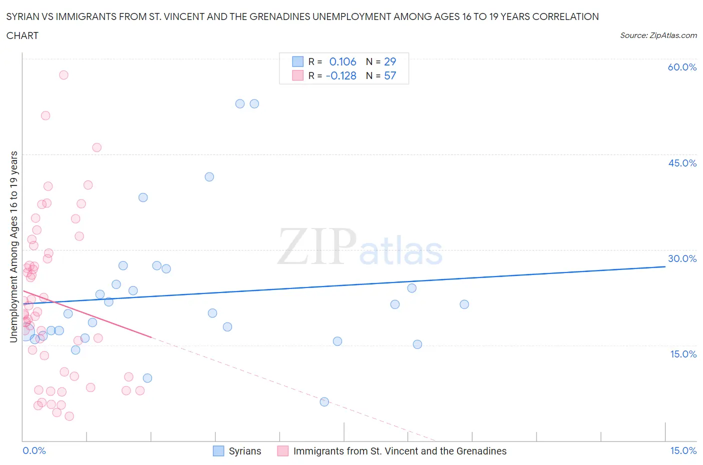 Syrian vs Immigrants from St. Vincent and the Grenadines Unemployment Among Ages 16 to 19 years