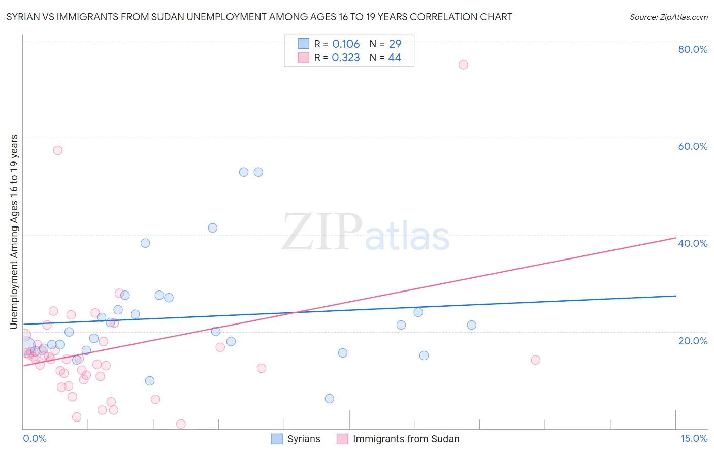 Syrian vs Immigrants from Sudan Unemployment Among Ages 16 to 19 years