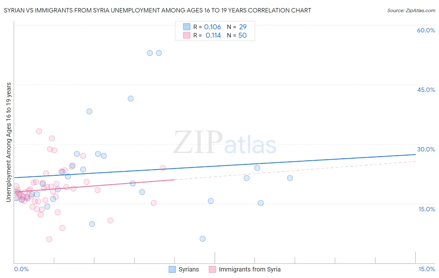 Syrian vs Immigrants from Syria Unemployment Among Ages 16 to 19 years
