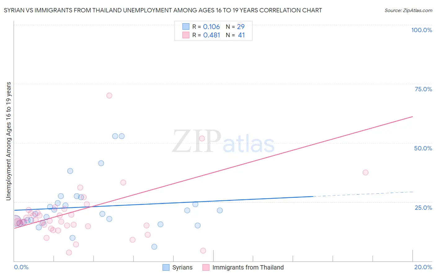 Syrian vs Immigrants from Thailand Unemployment Among Ages 16 to 19 years