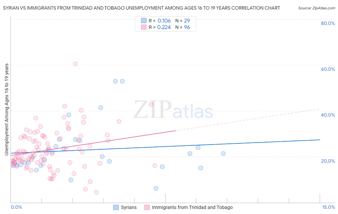 Syrian vs Immigrants from Trinidad and Tobago Unemployment Among Ages 16 to 19 years