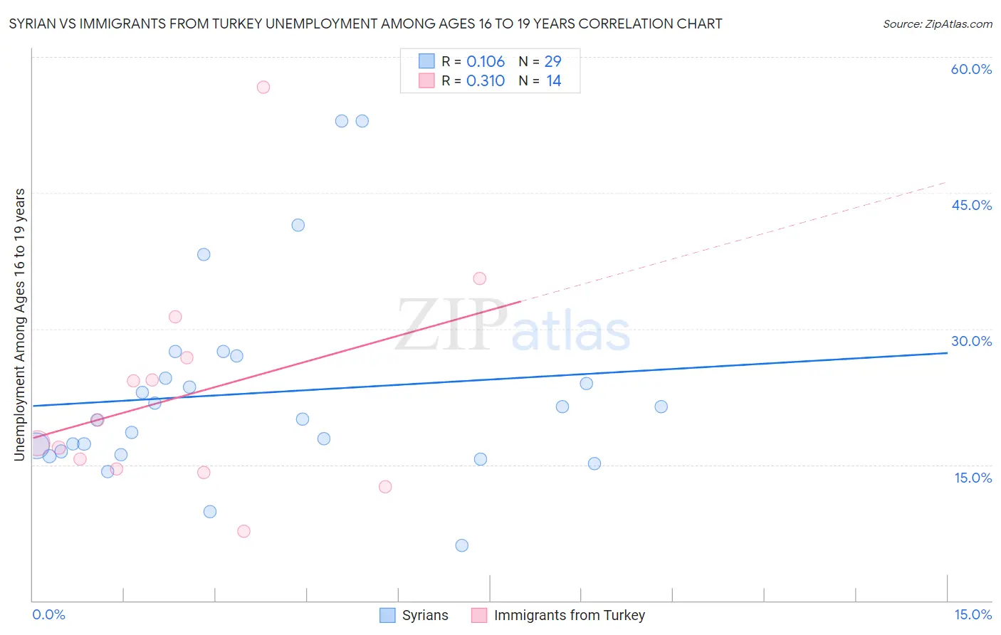 Syrian vs Immigrants from Turkey Unemployment Among Ages 16 to 19 years