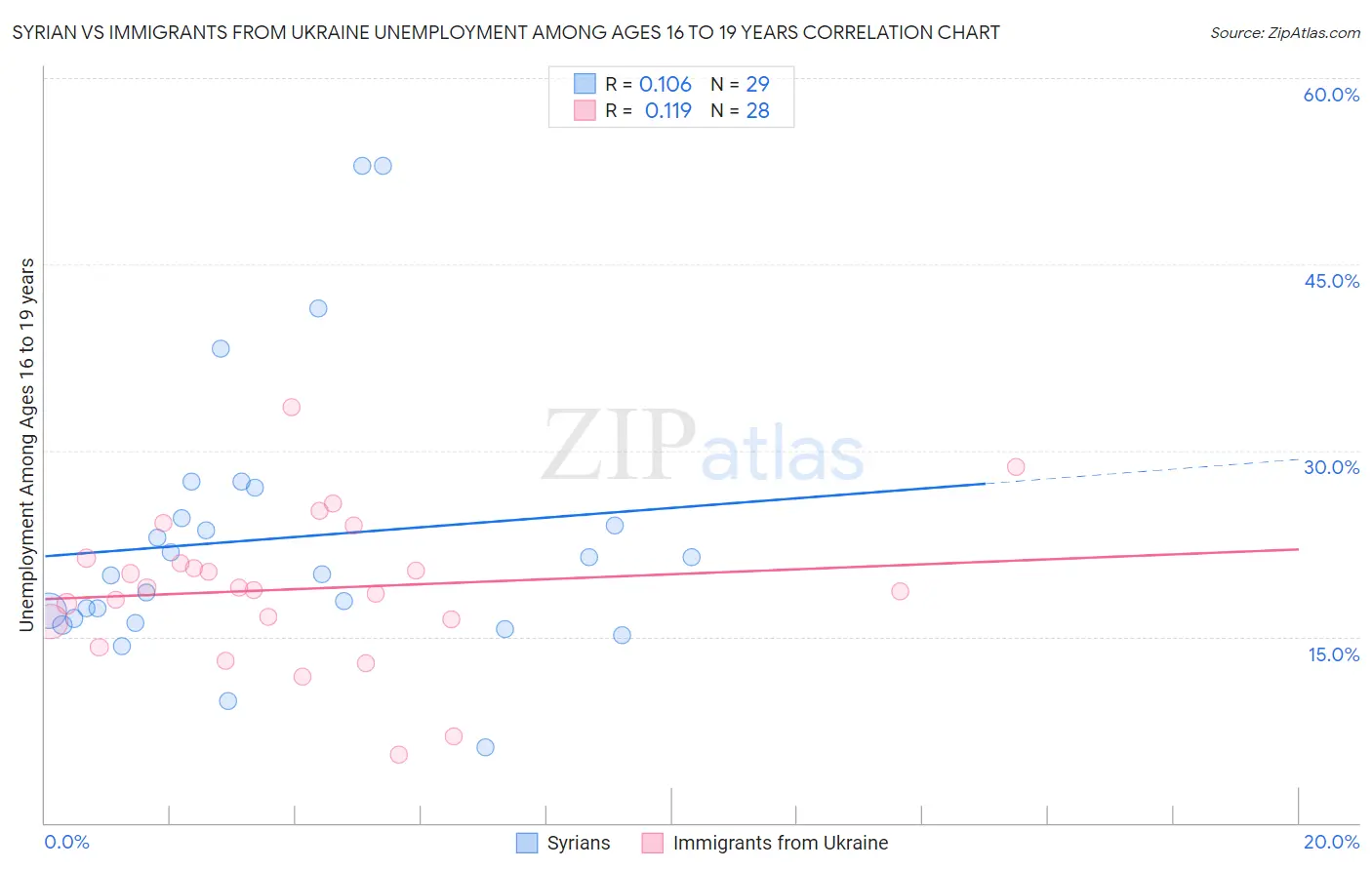 Syrian vs Immigrants from Ukraine Unemployment Among Ages 16 to 19 years