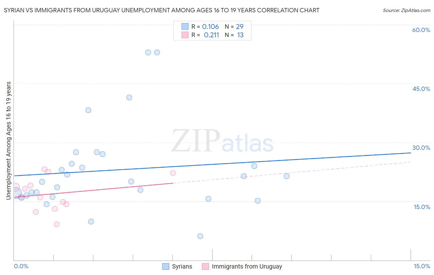 Syrian vs Immigrants from Uruguay Unemployment Among Ages 16 to 19 years