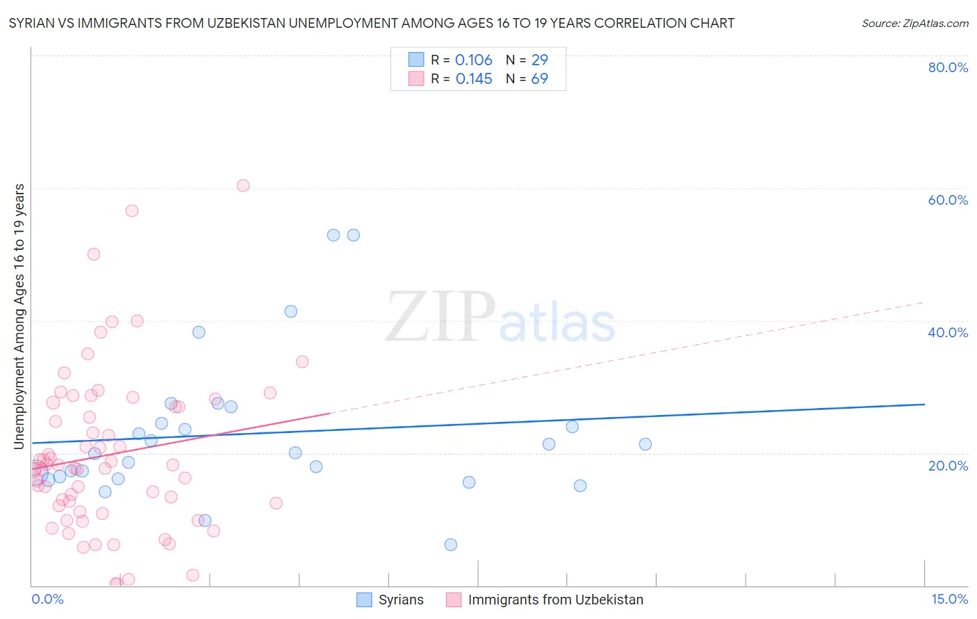 Syrian vs Immigrants from Uzbekistan Unemployment Among Ages 16 to 19 years