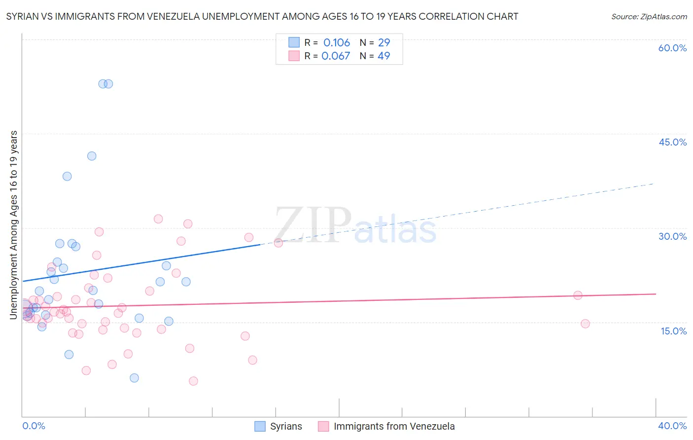 Syrian vs Immigrants from Venezuela Unemployment Among Ages 16 to 19 years