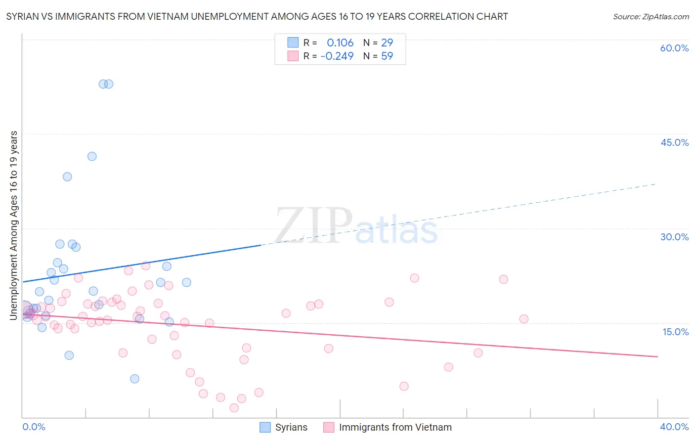 Syrian vs Immigrants from Vietnam Unemployment Among Ages 16 to 19 years