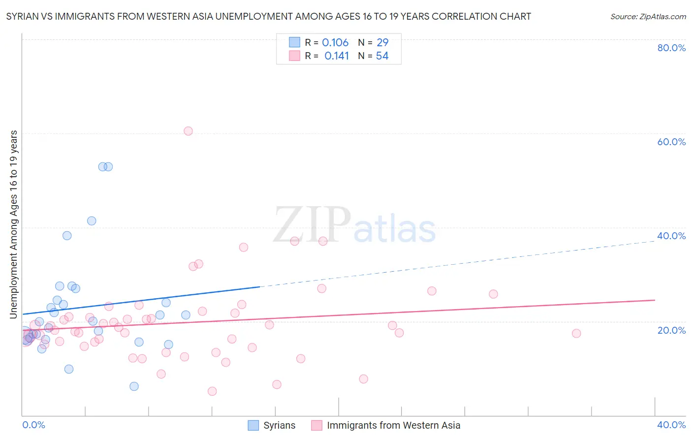 Syrian vs Immigrants from Western Asia Unemployment Among Ages 16 to 19 years