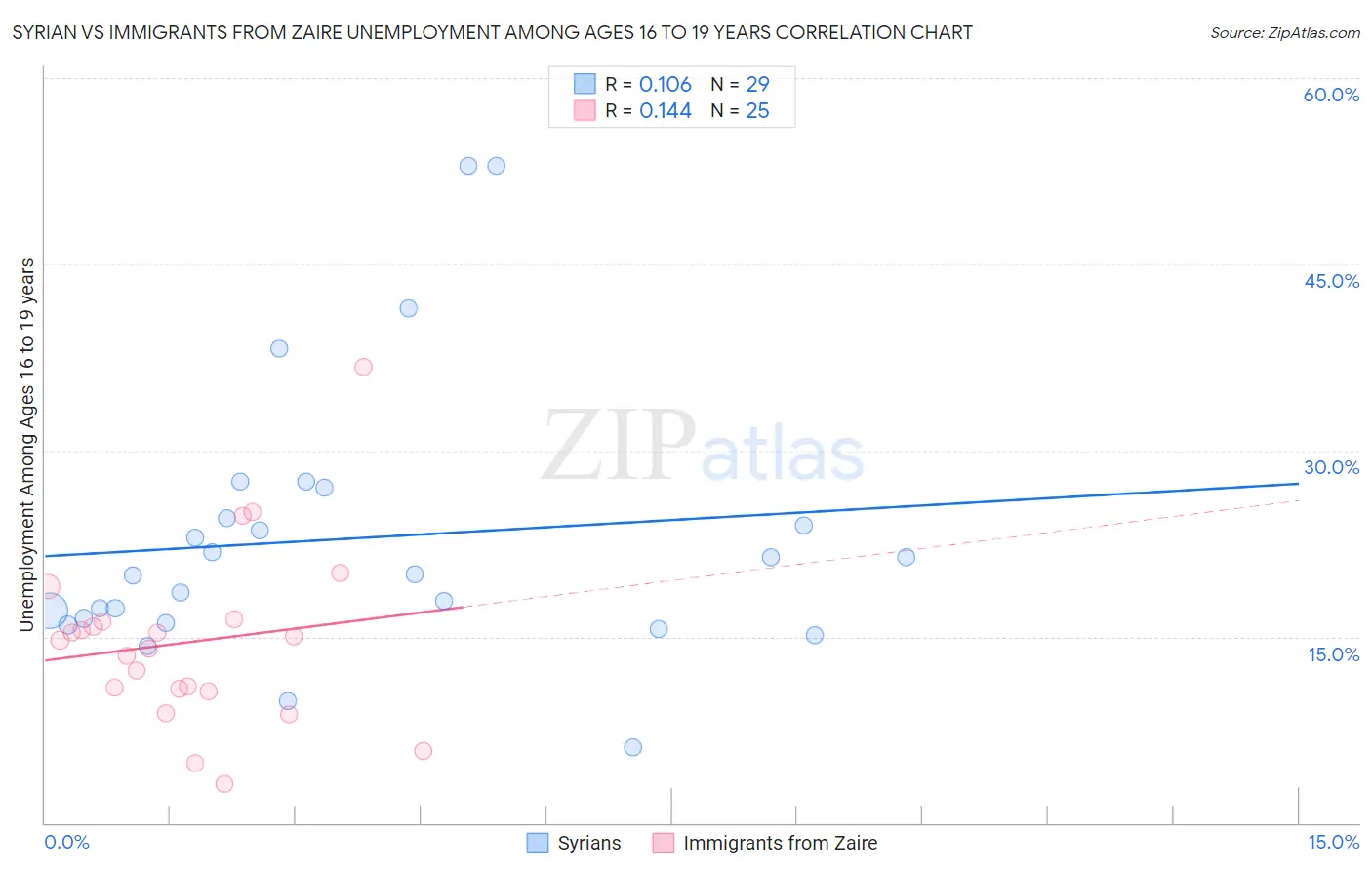 Syrian vs Immigrants from Zaire Unemployment Among Ages 16 to 19 years