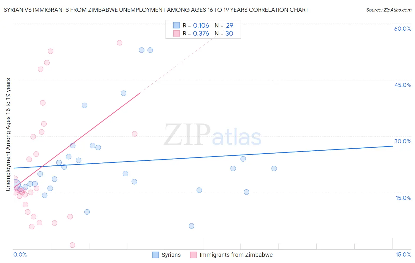 Syrian vs Immigrants from Zimbabwe Unemployment Among Ages 16 to 19 years