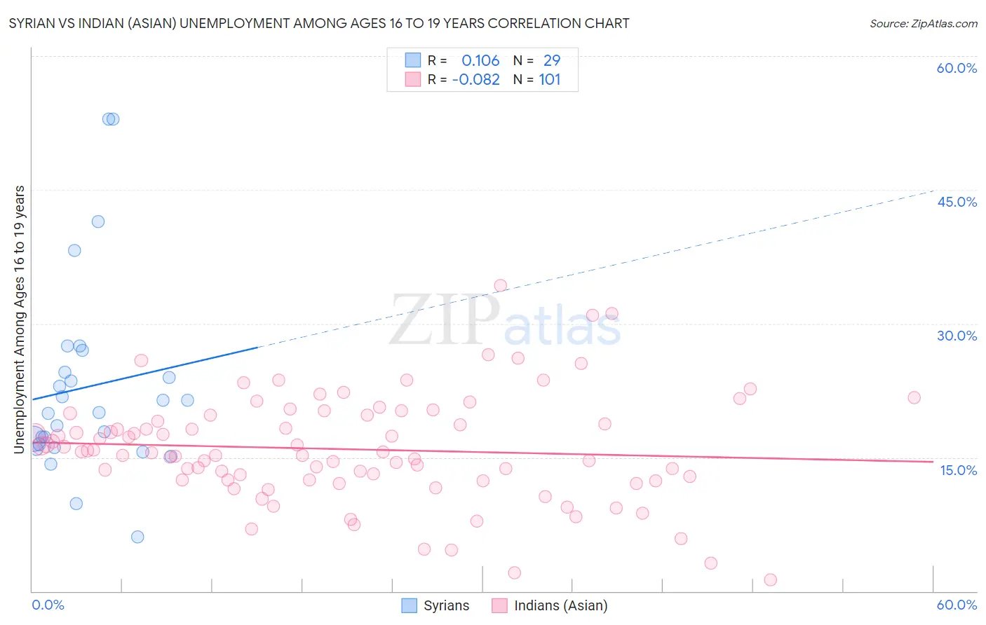 Syrian vs Indian (Asian) Unemployment Among Ages 16 to 19 years