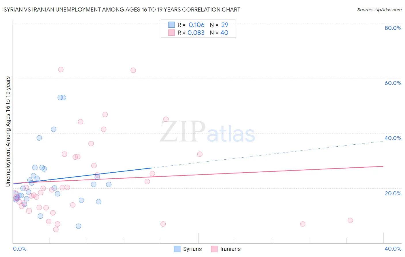 Syrian vs Iranian Unemployment Among Ages 16 to 19 years