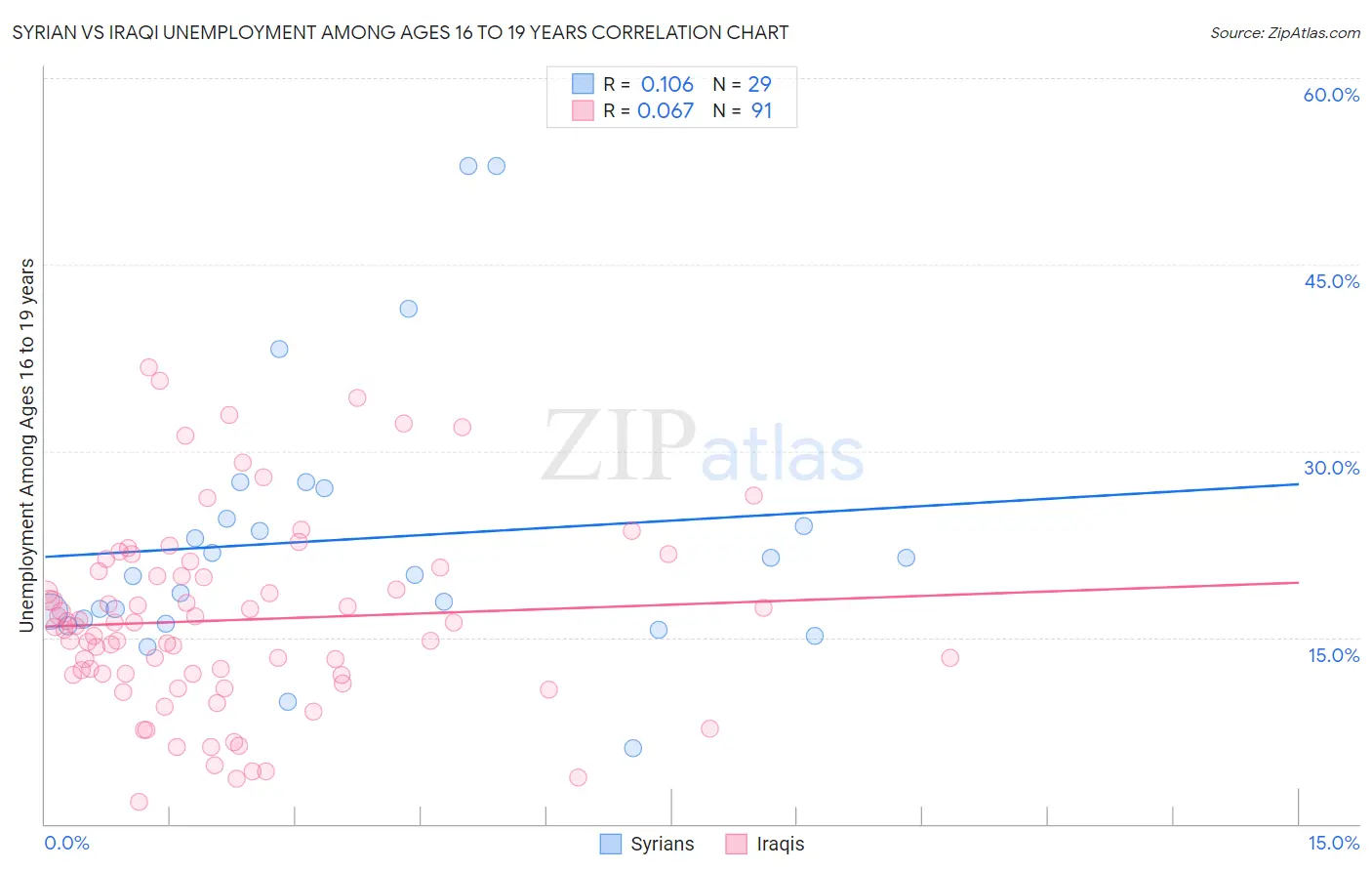 Syrian vs Iraqi Unemployment Among Ages 16 to 19 years