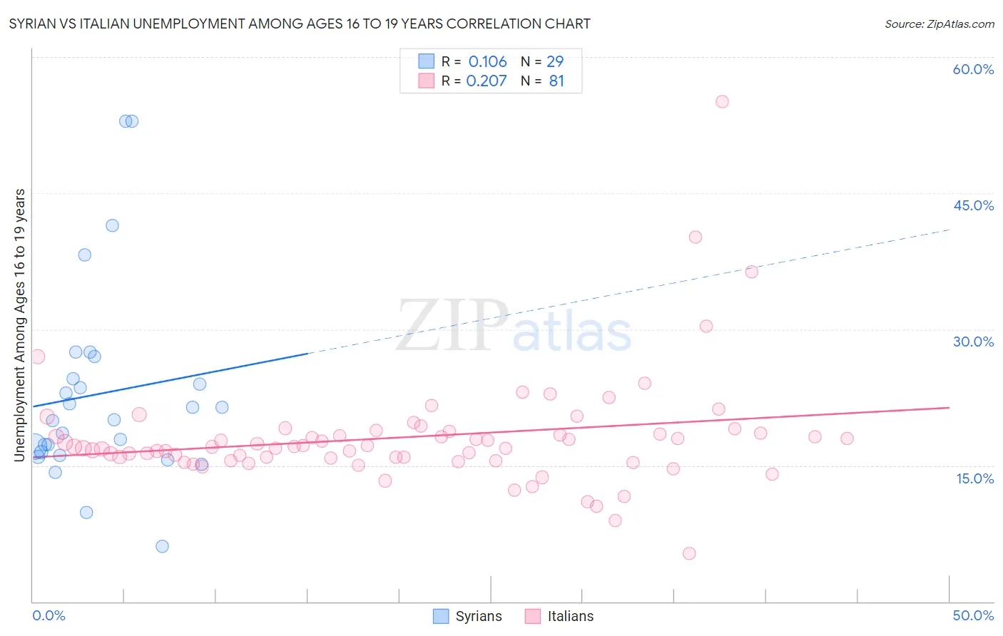 Syrian vs Italian Unemployment Among Ages 16 to 19 years