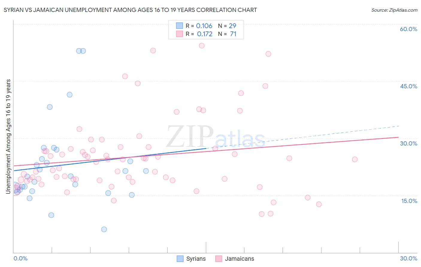 Syrian vs Jamaican Unemployment Among Ages 16 to 19 years