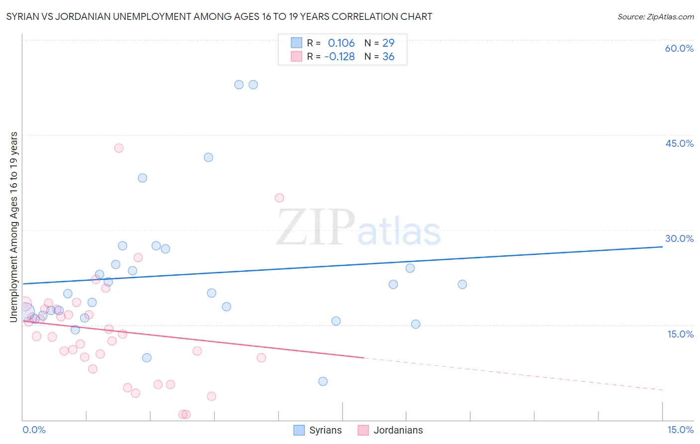 Syrian vs Jordanian Unemployment Among Ages 16 to 19 years