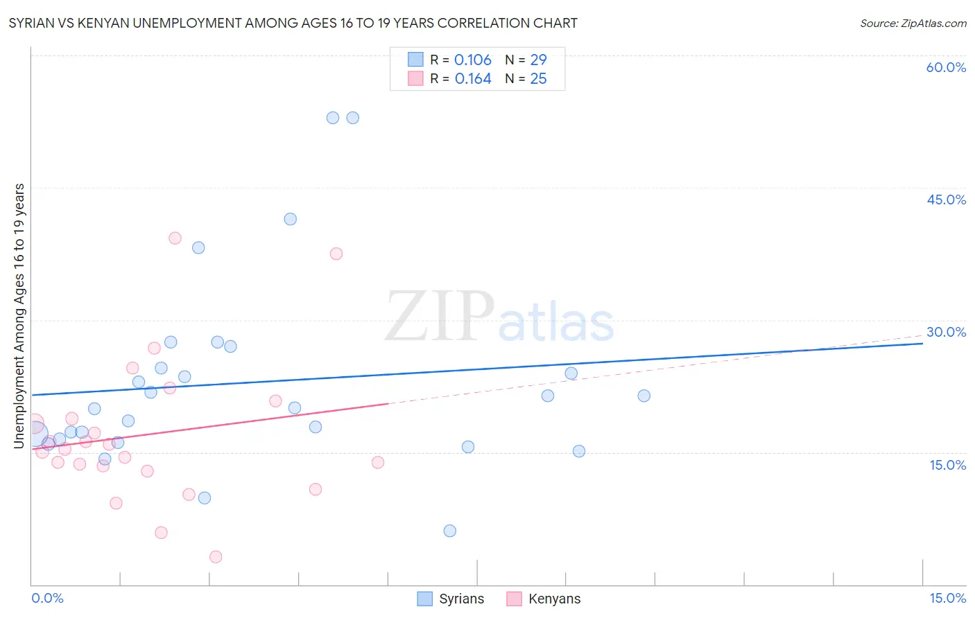 Syrian vs Kenyan Unemployment Among Ages 16 to 19 years