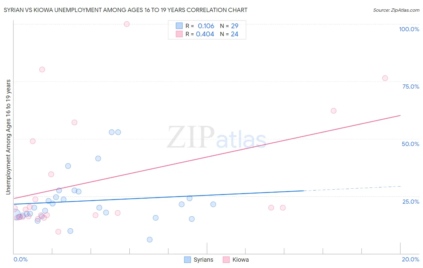 Syrian vs Kiowa Unemployment Among Ages 16 to 19 years