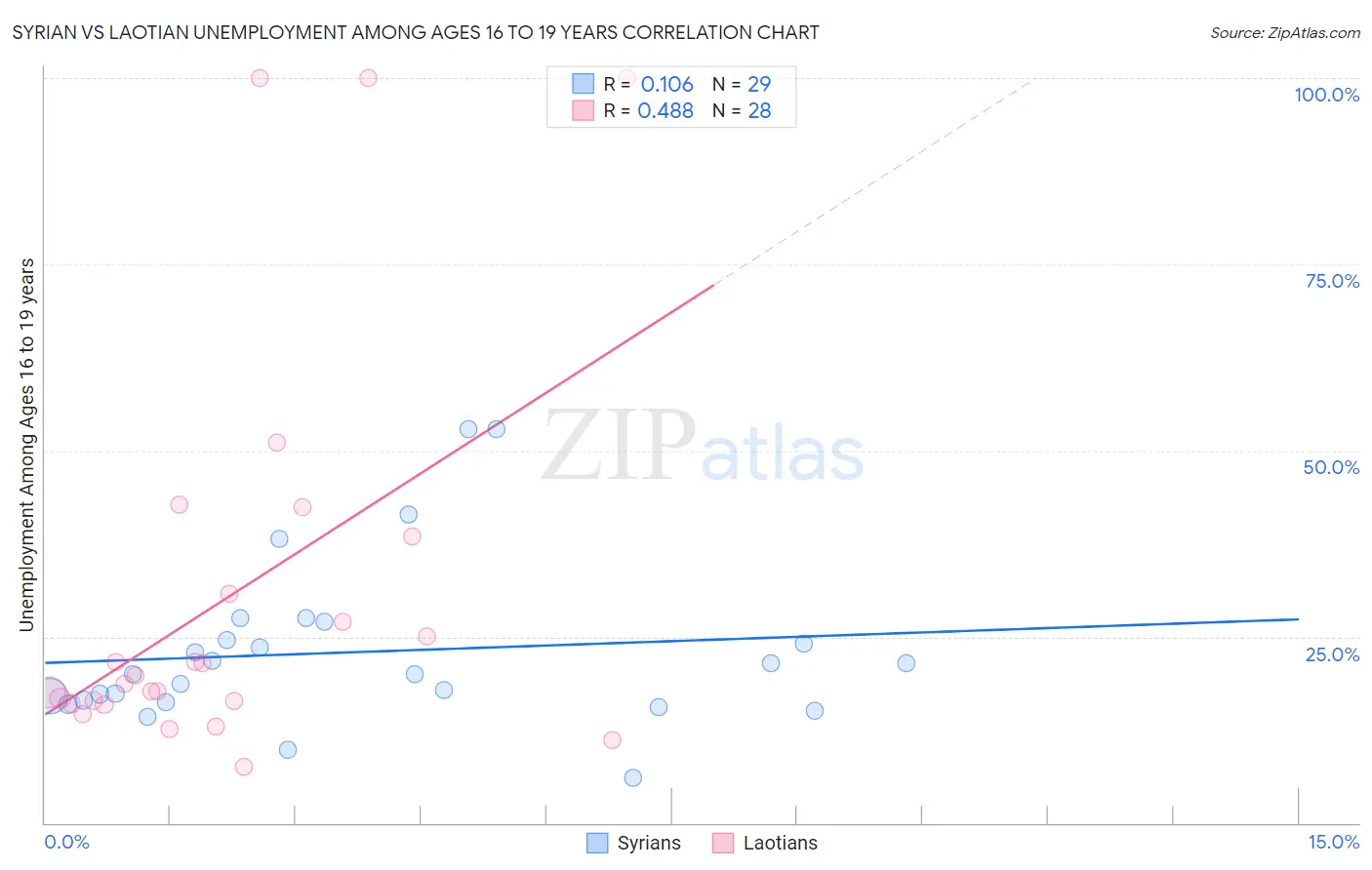 Syrian vs Laotian Unemployment Among Ages 16 to 19 years