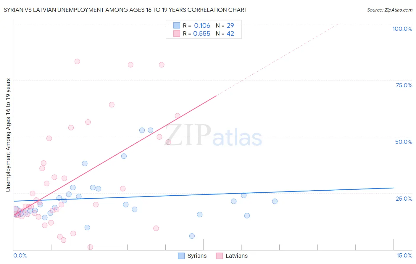 Syrian vs Latvian Unemployment Among Ages 16 to 19 years