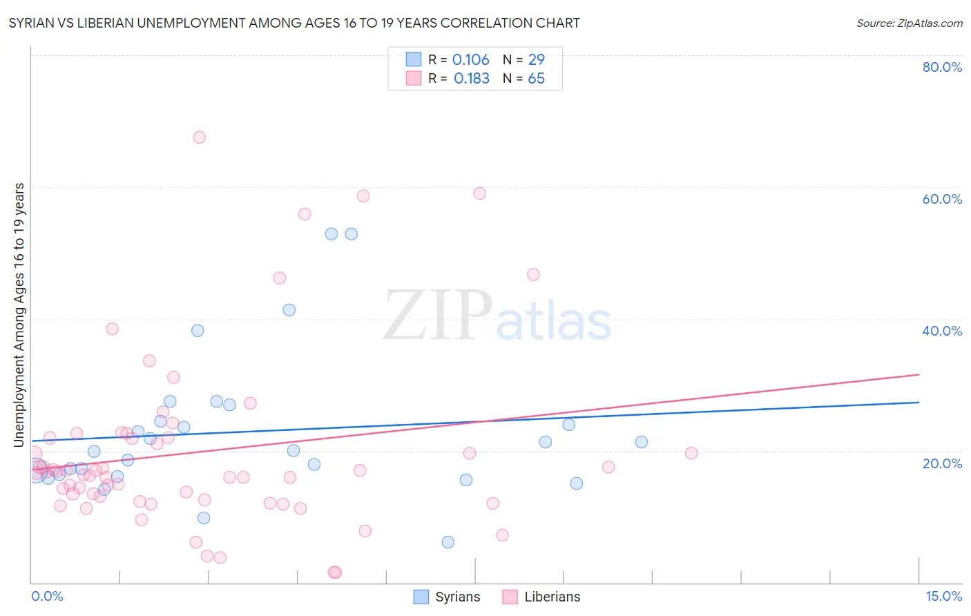 Syrian vs Liberian Unemployment Among Ages 16 to 19 years