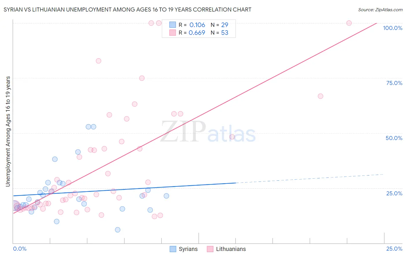 Syrian vs Lithuanian Unemployment Among Ages 16 to 19 years